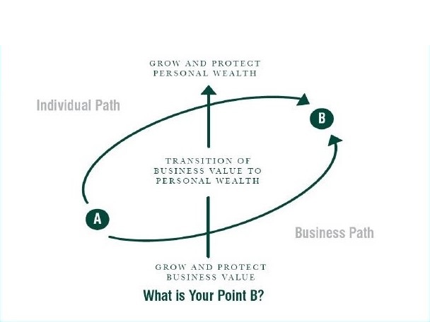 An illustration about the Transition of Business Value to Personal Wealth