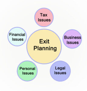 An illustration of exit planning strategies emphasizing key Business, Financial, Legal, and Tax issues in selling a business.